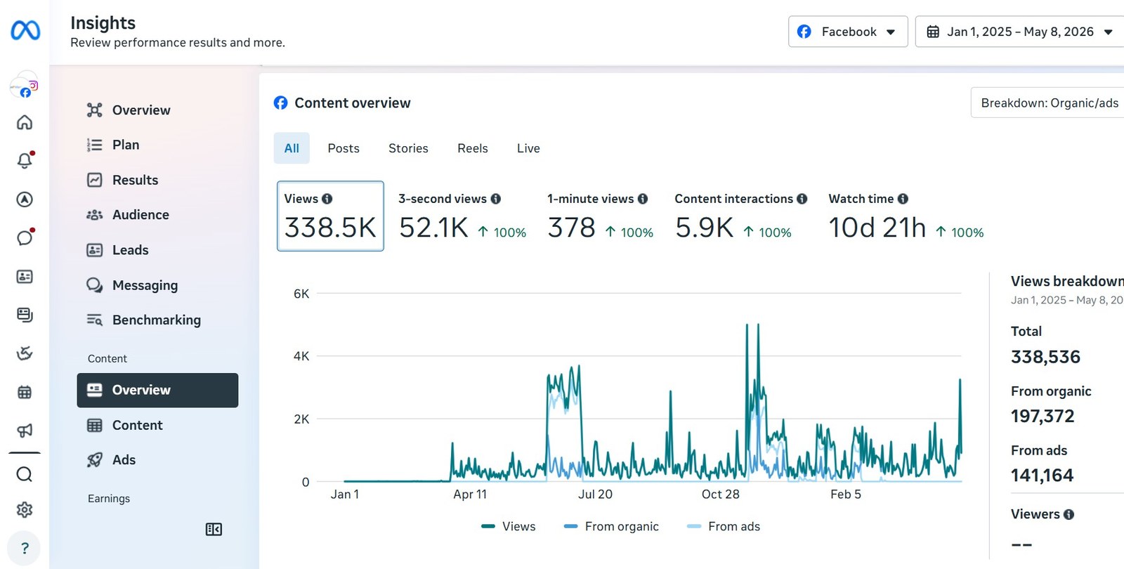 Manpower Ark-La-Tex Facebook lifetime analytics showing 338,536 total views, 197,372 organic and 141,164 from ads over 16 months