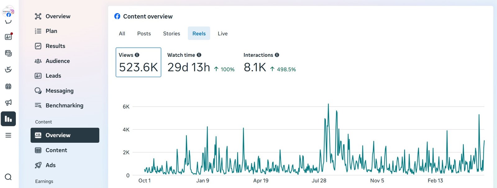 Pediatric Therapy Partners Facebook Reels lifetime analytics showing 523,600 views, 29 days 13 hours watch time, 8,100 content interactions
