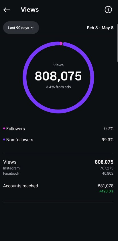 Red River Chevy Instagram analytics showing 808,075 views over 90 days with 99.3% from non-followers