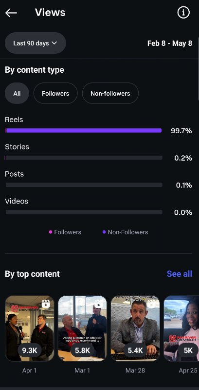 Red River Chevy Instagram content type breakdown showing Reels at 99.7% of all views
