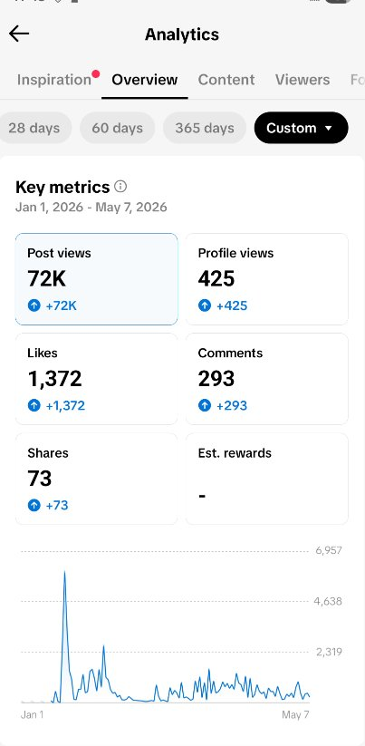Red River Chevy TikTok analytics showing 72K post views since January launch