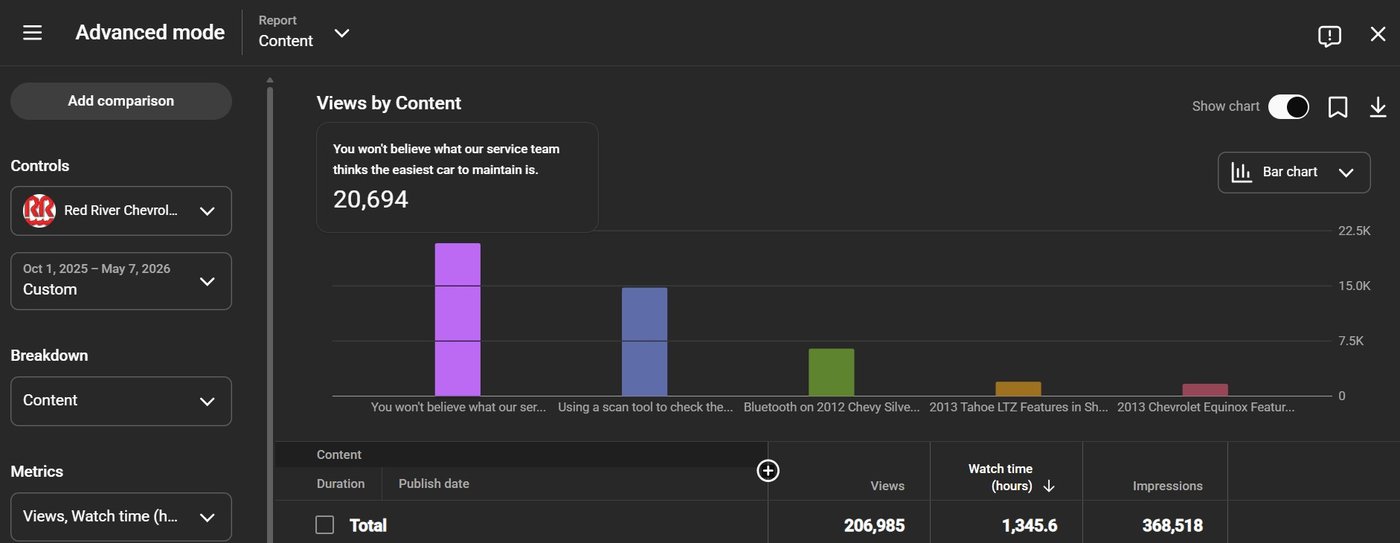 Red River Chevy YouTube analytics showing 206,985 views and 1,345.6 hours of watch time