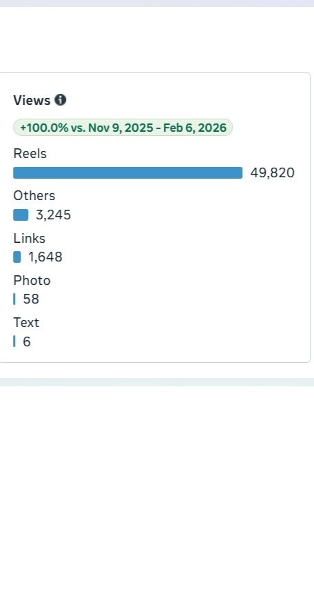 Young For Mayor Facebook video format breakdown showing Reels 49,820 views vs Photos 58 views