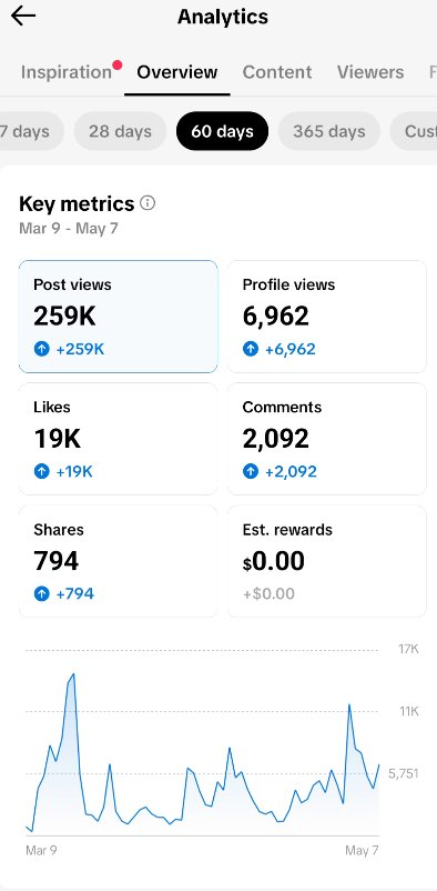 John Paul Young TikTok analytics showing growth from zero to 2,721 followers, 19,000 likes, and 259,000 views in 60 days
