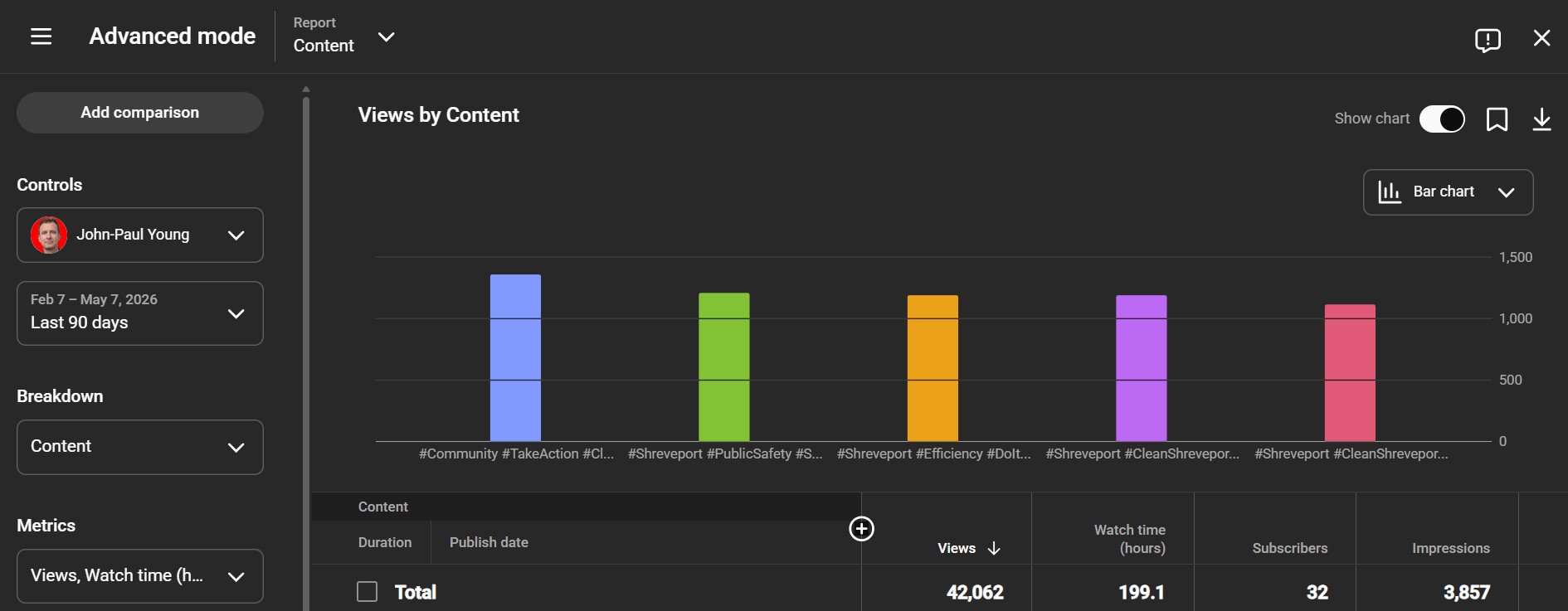 Young For Mayor YouTube analytics showing 42,062 views, 3,857 impressions, 199.1 watch hours, 32 subscribers over 90 days